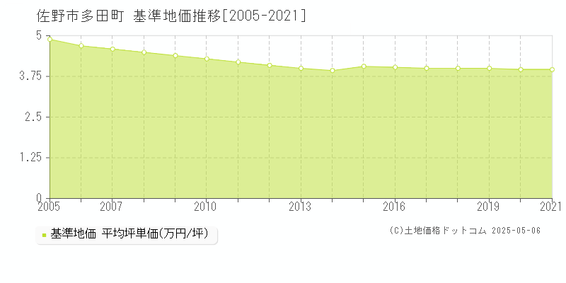 佐野市多田町の基準地価推移グラフ 