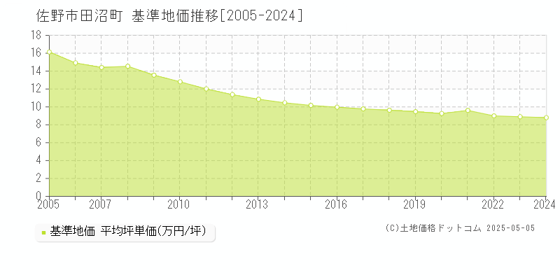 田沼町(佐野市)の基準地価推移グラフ(坪単価)[2005-2024年]