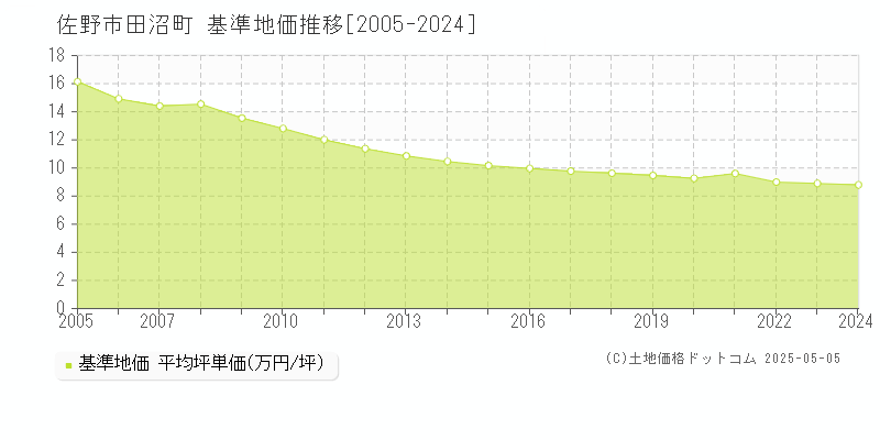 佐野市田沼町の基準地価推移グラフ 