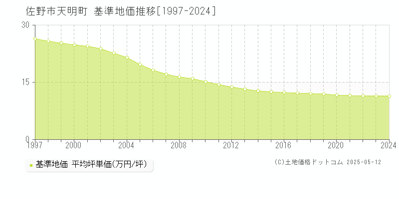天明町(佐野市)の基準地価推移グラフ(坪単価)[1997-2024年]