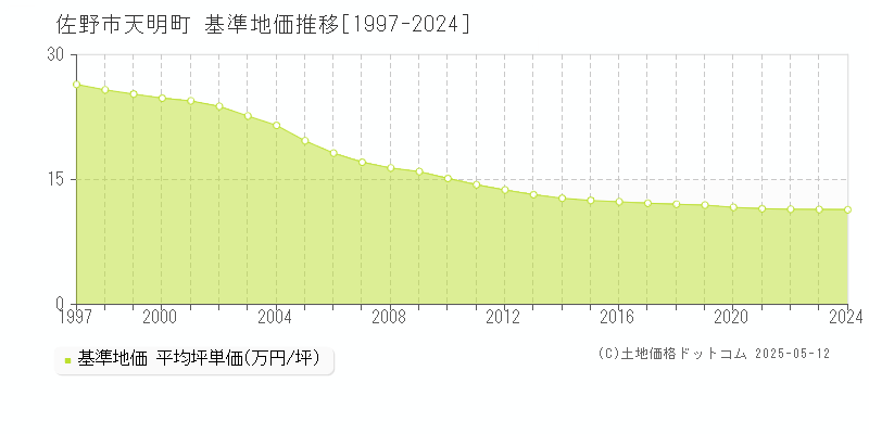 佐野市天明町の基準地価推移グラフ 