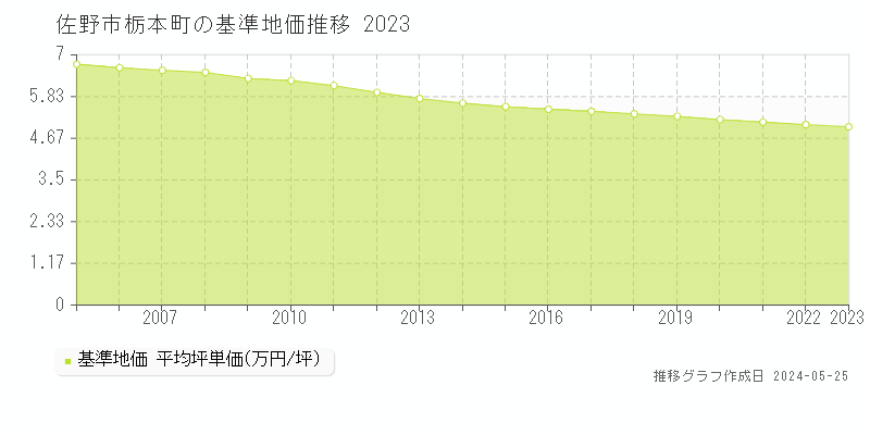佐野市栃本町の基準地価推移グラフ 