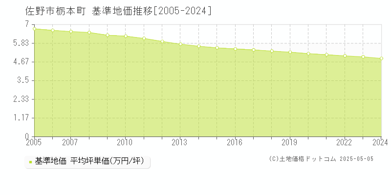 栃本町(佐野市)の基準地価推移グラフ(坪単価)[2005-2024年]