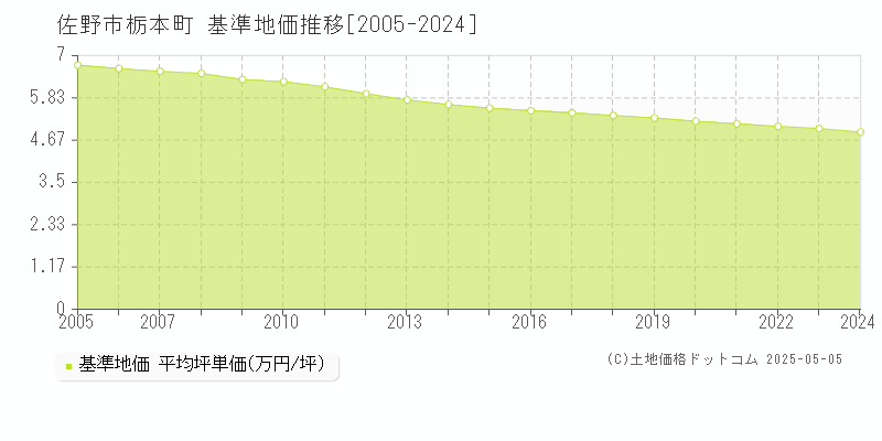 佐野市栃本町の基準地価推移グラフ 