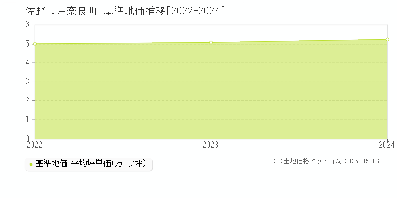 戸奈良町(佐野市)の基準地価推移グラフ(坪単価)[2022-2024年]