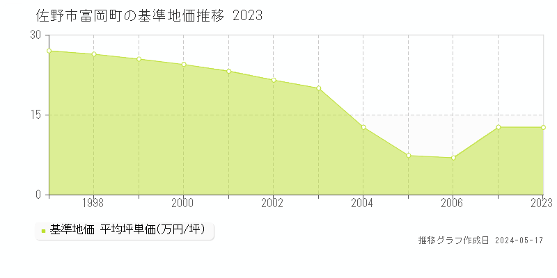 佐野市富岡町の基準地価推移グラフ 