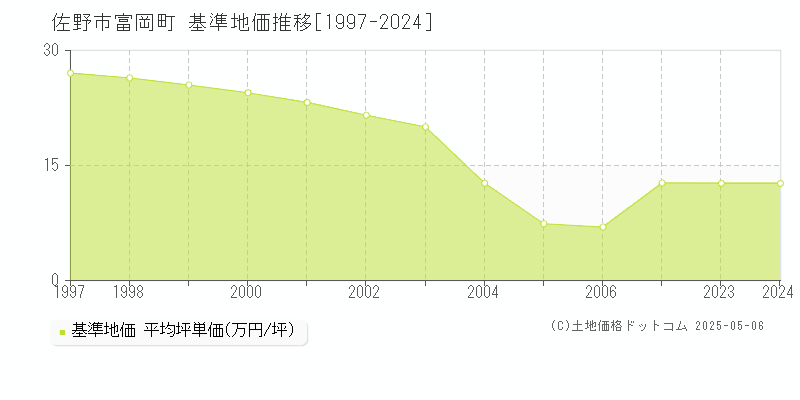 富岡町(佐野市)の基準地価推移グラフ(坪単価)[1997-2024年]