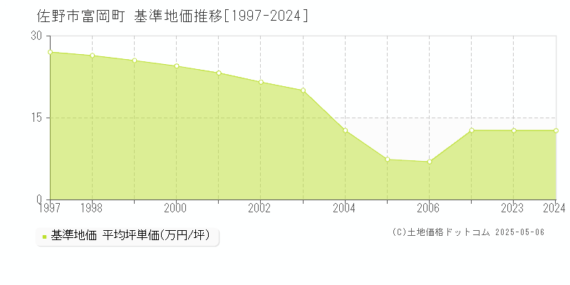 佐野市富岡町の基準地価推移グラフ 