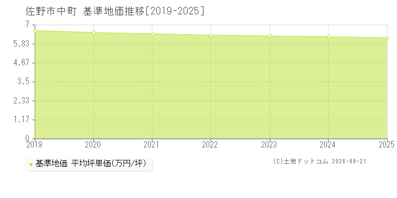 佐野市中町の基準地価推移グラフ(坪単価)[2019-2025年]