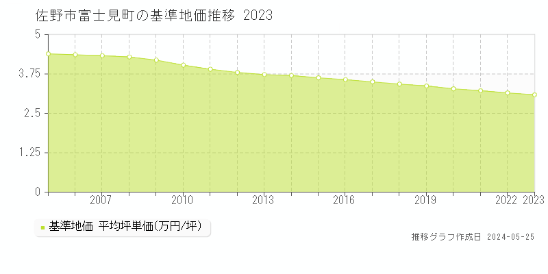 佐野市富士見町の基準地価推移グラフ 