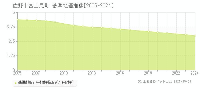 富士見町(佐野市)の基準地価推移グラフ(坪単価)[2005-2024年]