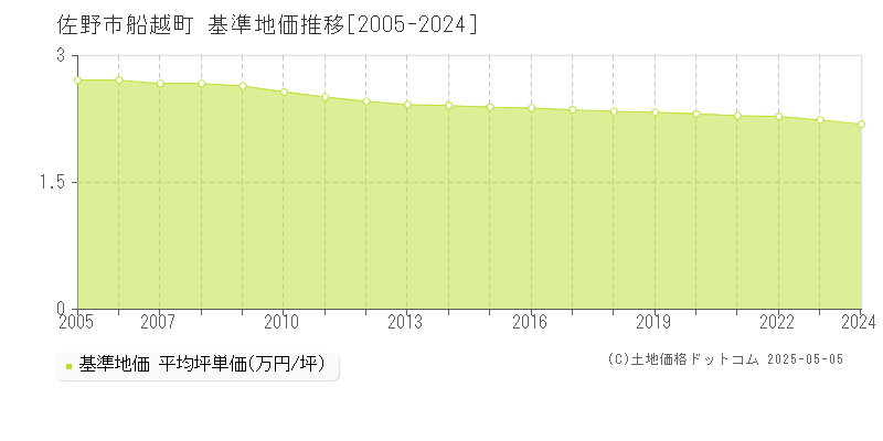 船越町(佐野市)の基準地価推移グラフ(坪単価)[2005-2024年]