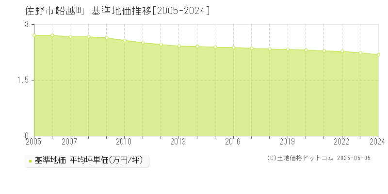 佐野市船越町の基準地価推移グラフ 