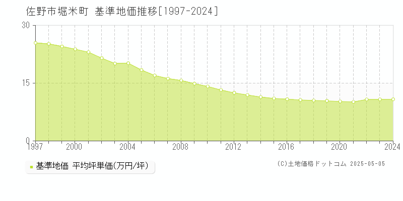 堀米町(佐野市)の基準地価推移グラフ(坪単価)[1997-2024年]