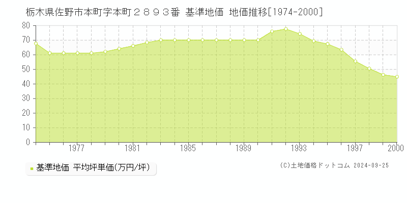 栃木県佐野市本町字本町２８９３番 基準地価 地価推移[1974-2000]