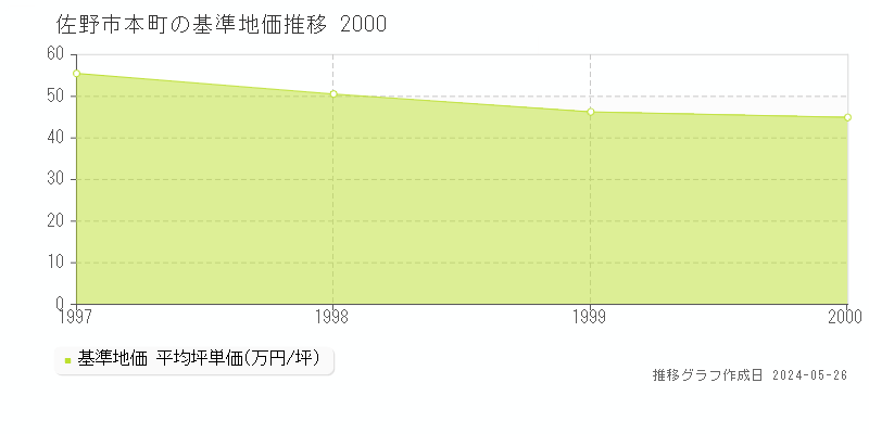 佐野市本町の基準地価推移グラフ 