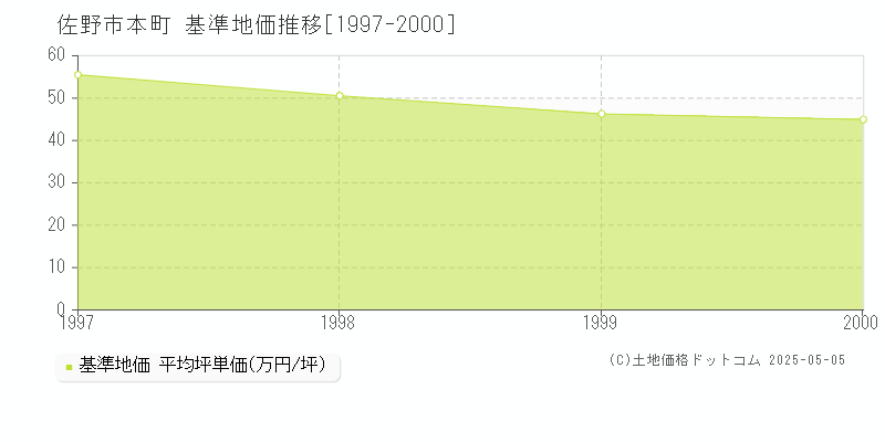 本町(佐野市)の基準地価推移グラフ(坪単価)[1997-2000年]