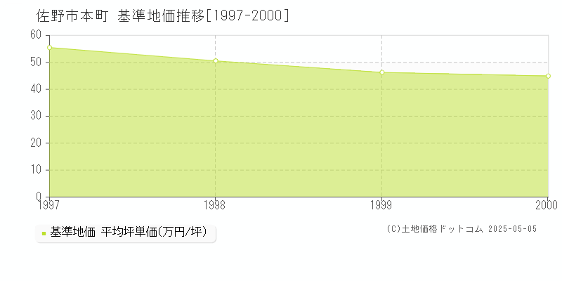 佐野市本町の基準地価推移グラフ 