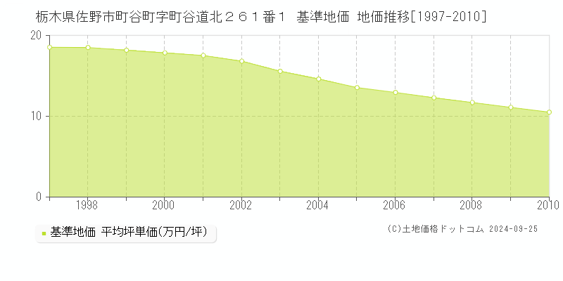 栃木県佐野市町谷町字町谷道北２６１番１ 基準地価 地価推移[1997-2010]