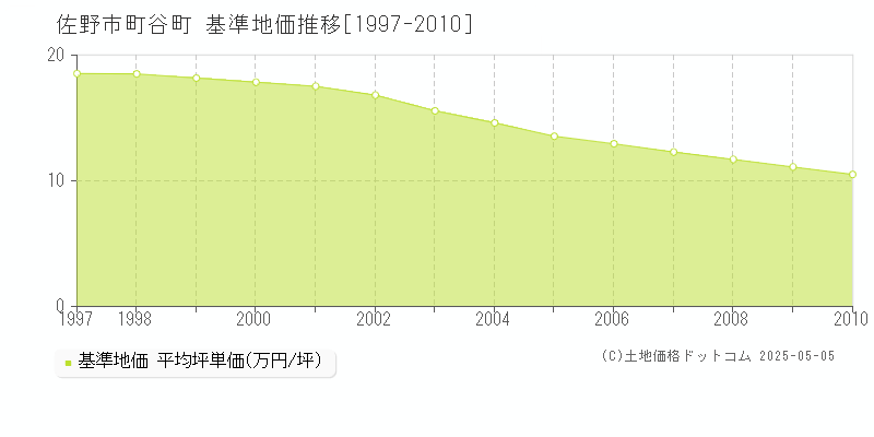 町谷町(佐野市)の基準地価推移グラフ(坪単価)[1997-2010年]