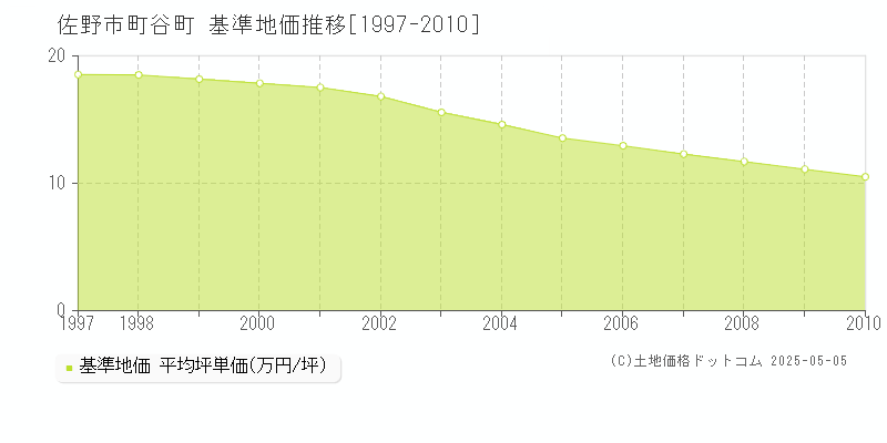 佐野市町谷町の基準地価推移グラフ 