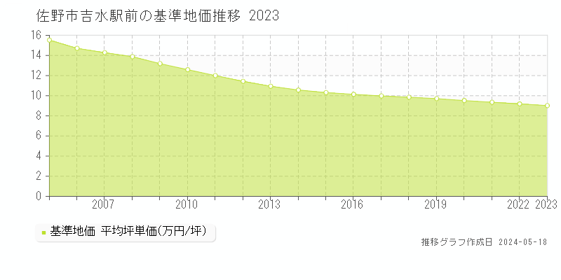 佐野市吉水駅前の基準地価推移グラフ 