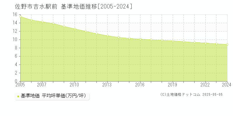吉水駅前(佐野市)の基準地価推移グラフ(坪単価)[2005-2024年]