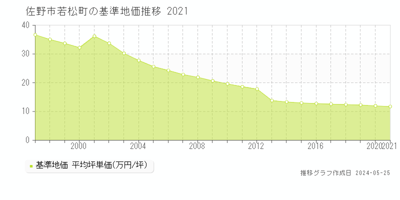 佐野市若松町の基準地価推移グラフ 