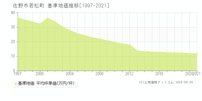 若松町(佐野市)の基準地価推移グラフ(坪単価)[1997-2021年]