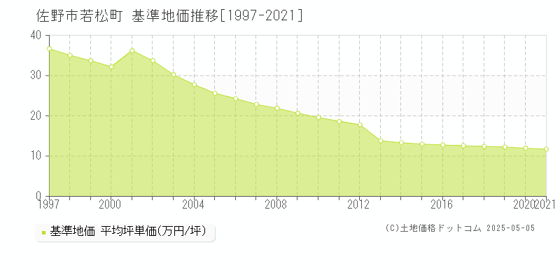 佐野市若松町の基準地価推移グラフ 