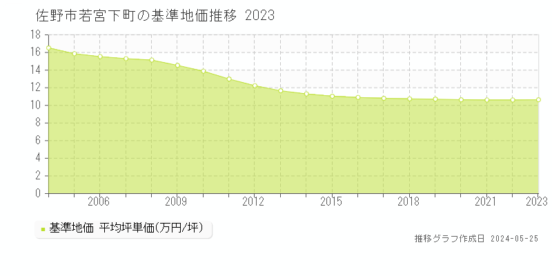 佐野市若宮下町の基準地価推移グラフ 