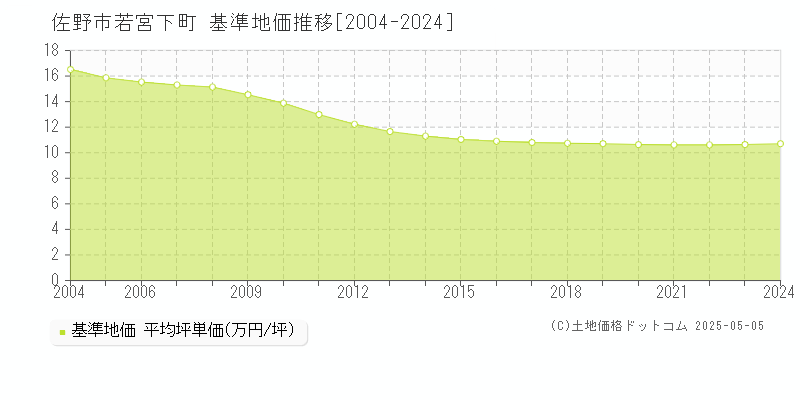 若宮下町(佐野市)の基準地価推移グラフ(坪単価)[2004-2024年]