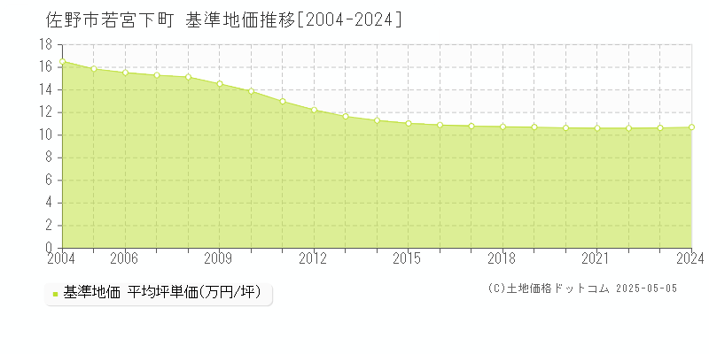 佐野市若宮下町の基準地価推移グラフ 