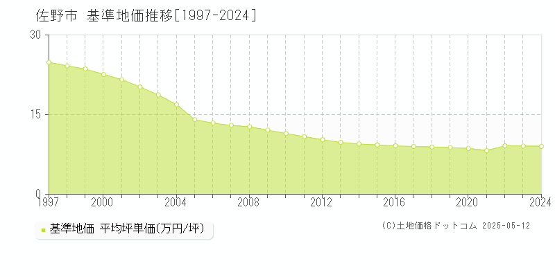 全域(佐野市)の基準地価推移グラフ(坪単価)[1997-2024年]