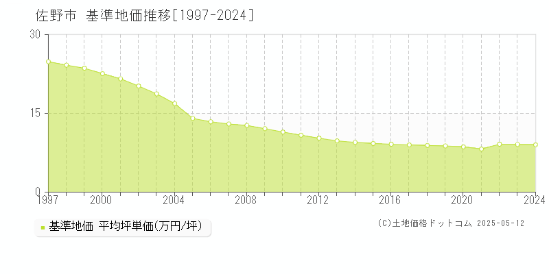 佐野市全域の基準地価推移グラフ 