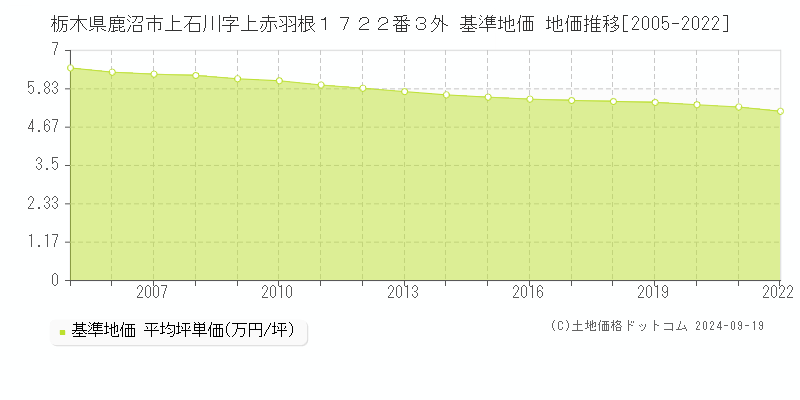 栃木県鹿沼市上石川字上赤羽根１７２２番３外 基準地価 地価推移[2005-2024]