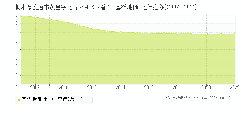 栃木県鹿沼市茂呂字北野２４６７番２ 基準地価 地価推移[2007-2024]