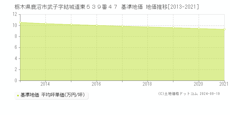 栃木県鹿沼市武子字結城道東５３９番４７ 基準地価 地価推移[2013-2024]