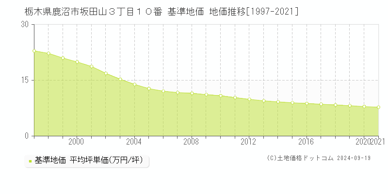 栃木県鹿沼市坂田山３丁目１０番 基準地価 地価推移[1997-2024]