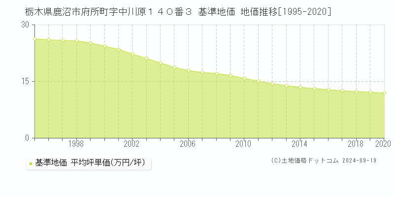 栃木県鹿沼市府所町字中川原１４０番３ 基準地価 地価推移[1995-2024]