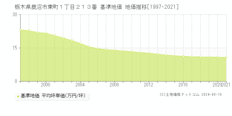 栃木県鹿沼市東町１丁目２１３番 基準地価 地価推移[1997-2024]