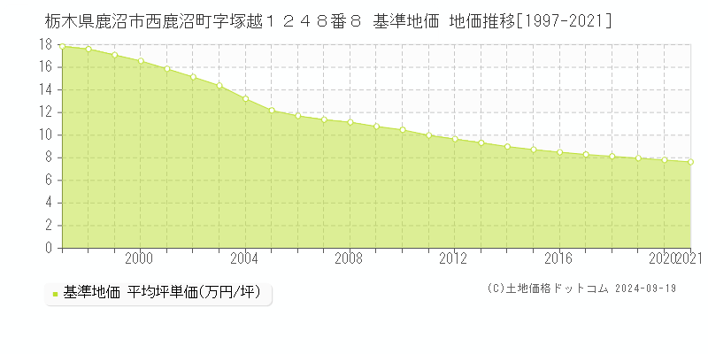 栃木県鹿沼市西鹿沼町字塚越１２４８番８ 基準地価 地価推移[1997-2024]