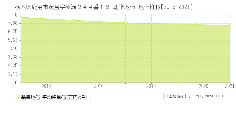 栃木県鹿沼市茂呂字極瀬２４４番１８ 基準地価 地価推移[2013-2024]