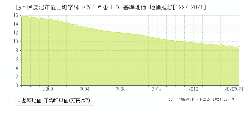 栃木県鹿沼市樅山町字郷中６１６番１９ 基準地価 地価推移[1997-2024]