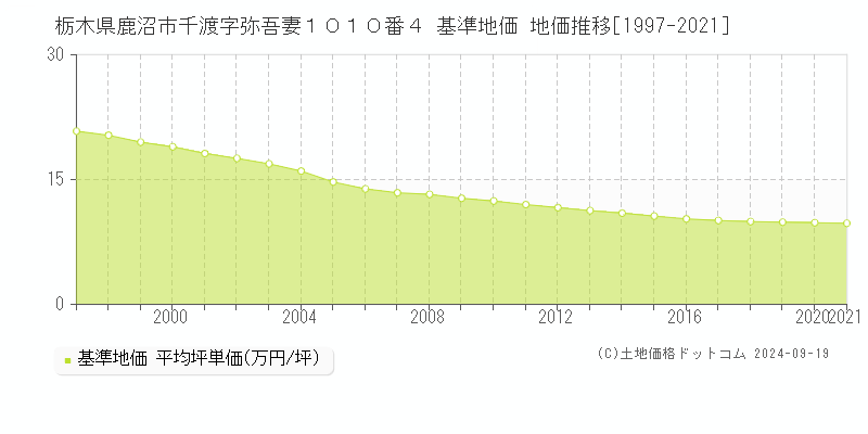 栃木県鹿沼市千渡字弥吾妻１０１０番４ 基準地価 地価推移[1997-2024]