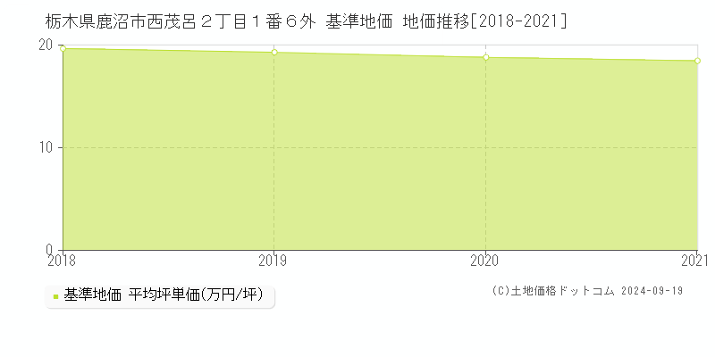 栃木県鹿沼市西茂呂２丁目１番６外 基準地価 地価推移[2018-2024]