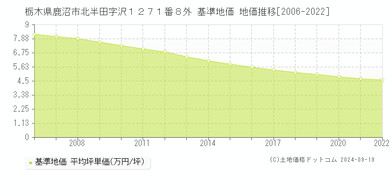 栃木県鹿沼市北半田字沢１２７１番８外 基準地価 地価推移[2006-2024]