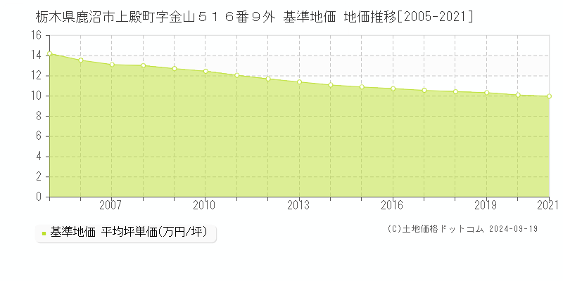 栃木県鹿沼市上殿町字金山５１６番９外 基準地価 地価推移[2005-2024]