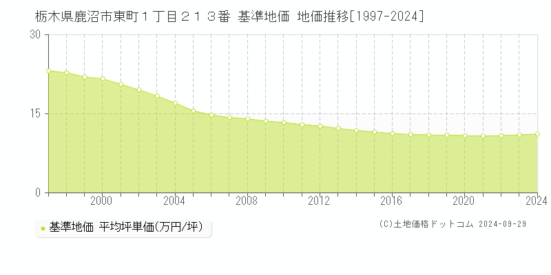 栃木県鹿沼市東町１丁目２１３番 基準地価 地価推移[1997-2024]