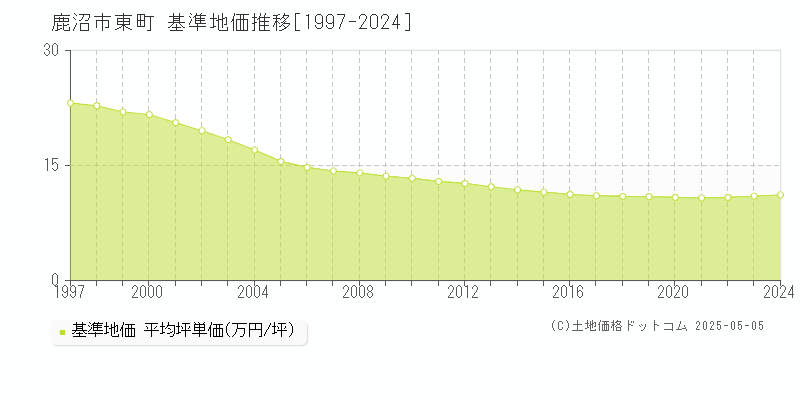 東町(鹿沼市)の基準地価推移グラフ(坪単価)[1997-2024年]